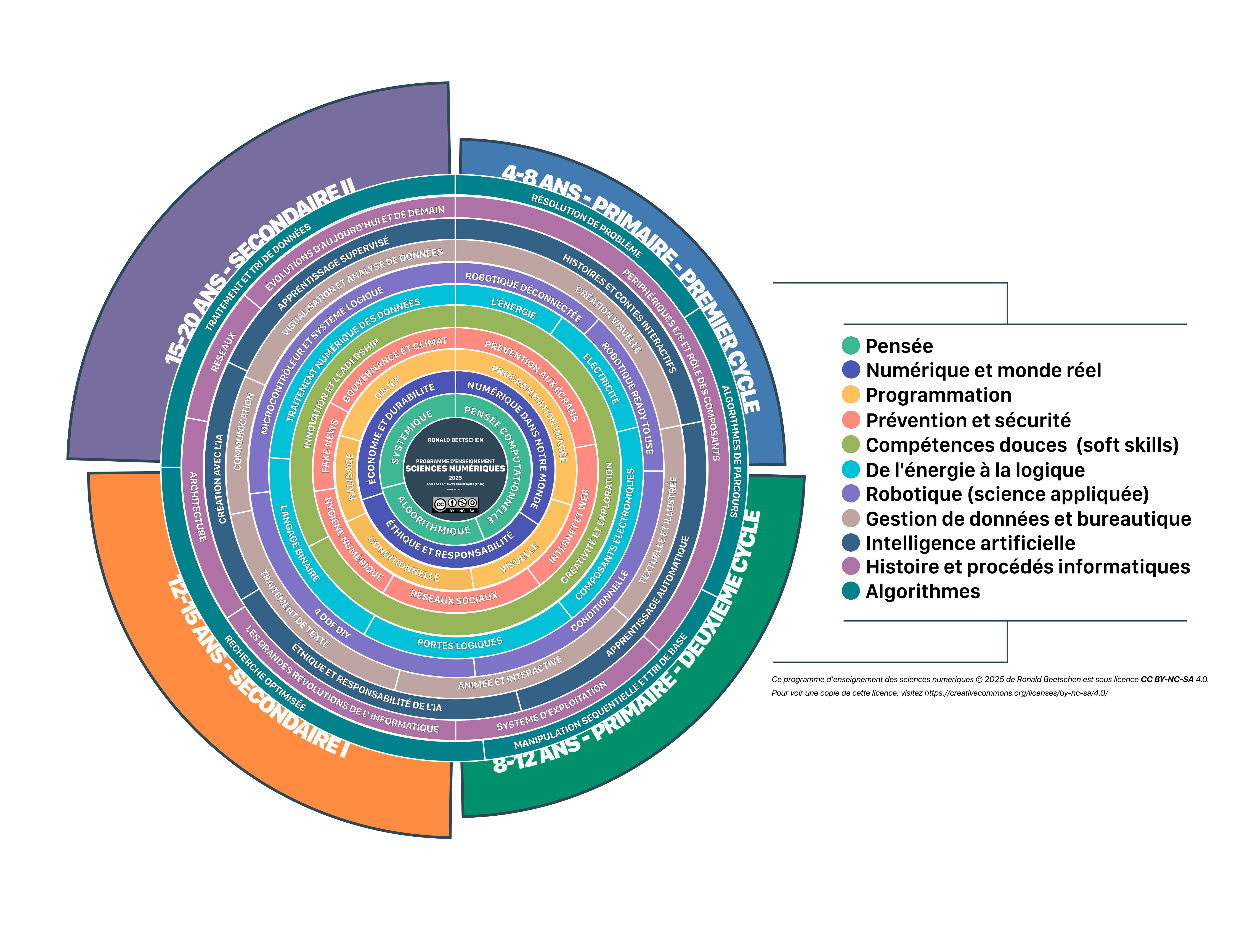 Programme des sciences numériques Ronald Beetschen 2025